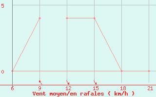 Courbe de la force du vent pour Sarande