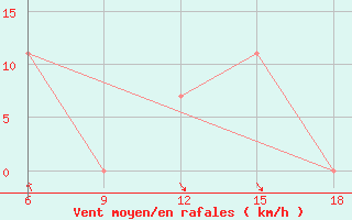 Courbe de la force du vent pour Beni-Saf