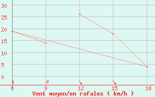 Courbe de la force du vent pour Dellys