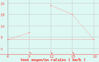 Courbe de la force du vent pour Bouira