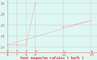 Courbe de la force du vent pour Morphou