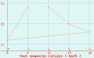 Courbe de la force du vent pour Termoli