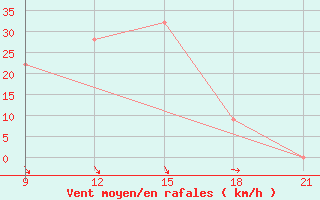 Courbe de la force du vent pour Benina