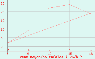 Courbe de la force du vent pour Capo Frasca