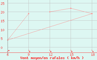 Courbe de la force du vent pour Capo Frasca