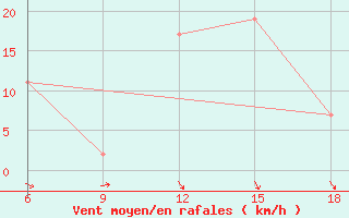 Courbe de la force du vent pour Bilbao (Esp)