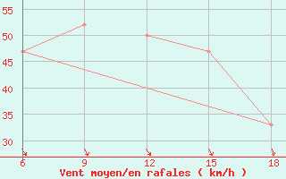 Courbe de la force du vent pour Capo Frasca