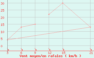 Courbe de la force du vent pour Thala