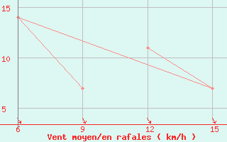 Courbe de la force du vent pour Rutbah