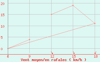 Courbe de la force du vent pour Beni-Saf