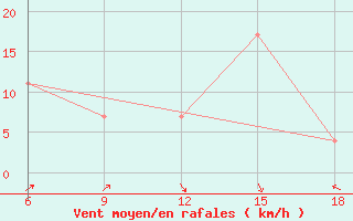 Courbe de la force du vent pour Beni-Saf