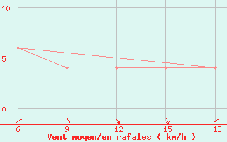 Courbe de la force du vent pour Mondovi