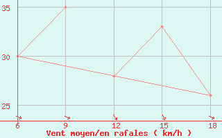 Courbe de la force du vent pour Termoli