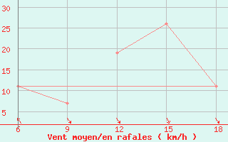 Courbe de la force du vent pour Beni-Saf