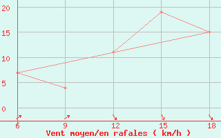 Courbe de la force du vent pour Sidi Bel Abbes