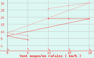 Courbe de la force du vent pour Larache