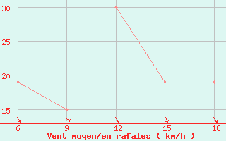 Courbe de la force du vent pour Skikda