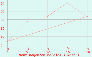 Courbe de la force du vent pour Djelfa