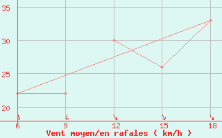 Courbe de la force du vent pour Djelfa