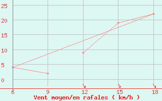 Courbe de la force du vent pour Ksar Chellala