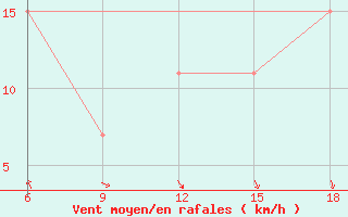 Courbe de la force du vent pour Naama