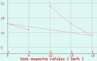 Courbe de la force du vent pour Maghnia