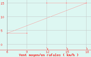 Courbe de la force du vent pour Djelfa