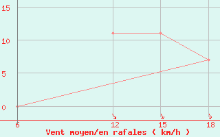 Courbe de la force du vent pour Tenes