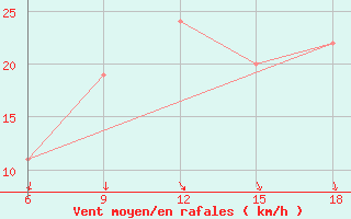 Courbe de la force du vent pour Rhourd Nouss