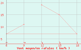 Courbe de la force du vent pour Larache