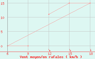 Courbe de la force du vent pour Sidi Bel Abbes