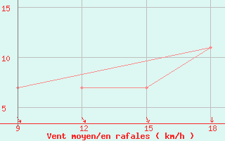 Courbe de la force du vent pour Lazaropole