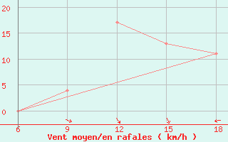 Courbe de la force du vent pour Bilbao (Esp)