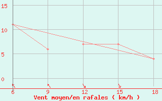 Courbe de la force du vent pour Ghazaouet