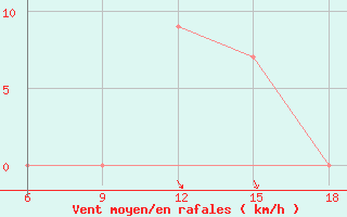 Courbe de la force du vent pour Ghazaouet