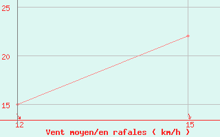 Courbe de la force du vent pour Oran Tafaraoui