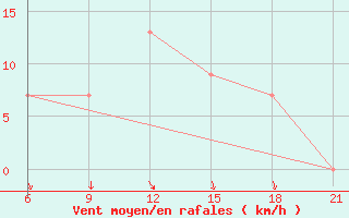 Courbe de la force du vent pour Ras Sedr