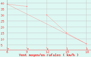 Courbe de la force du vent pour Termoli