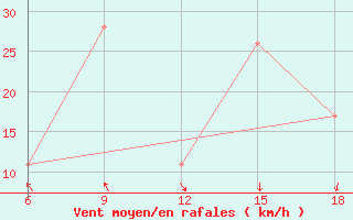 Courbe de la force du vent pour Capo Frasca