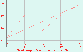 Courbe de la force du vent pour Tinfouye