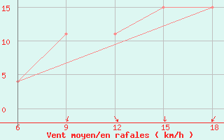 Courbe de la force du vent pour Sidi Bel Abbes