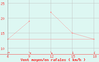 Courbe de la force du vent pour Bilbao (Esp)