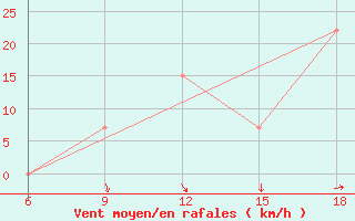 Courbe de la force du vent pour Djelfa