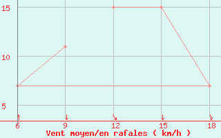 Courbe de la force du vent pour Skikda