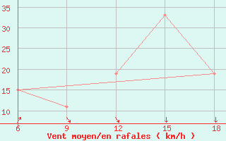 Courbe de la force du vent pour Skikda