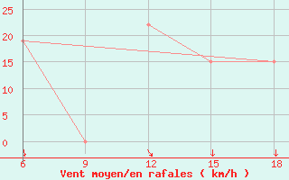 Courbe de la force du vent pour Bouira