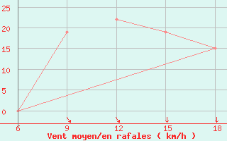 Courbe de la force du vent pour Djelfa