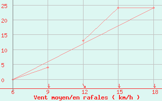 Courbe de la force du vent pour Burgos (Esp)