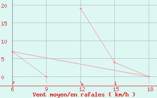 Courbe de la force du vent pour Beni-Saf