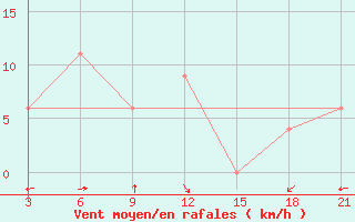 Courbe de la force du vent pour Honavar